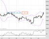 UK100 Chart