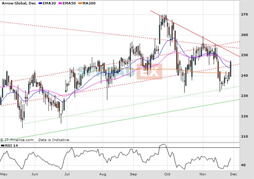 Arrow Global Chart
