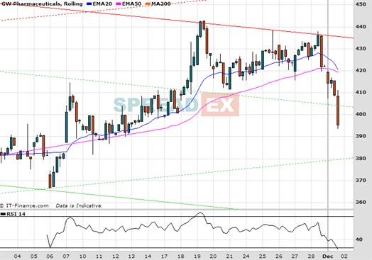Gw Pharmaceuticals Chart