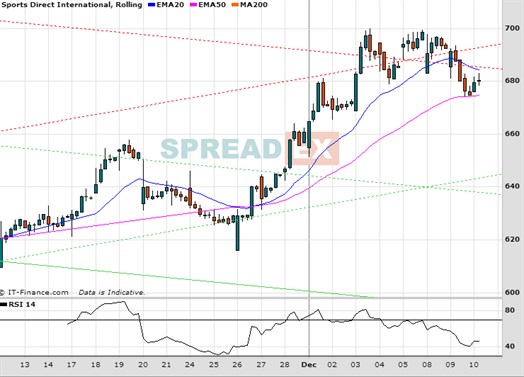 Sports Direct Chart