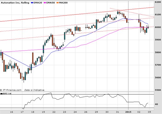 Autonation Chart
