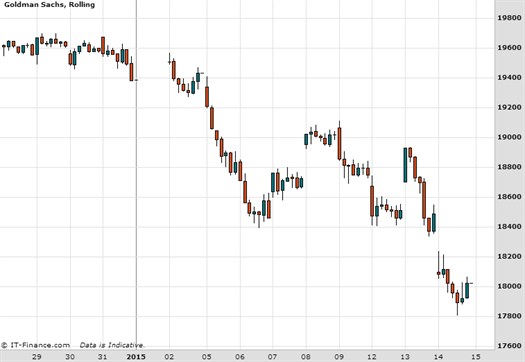 Goldman Sachs Chart