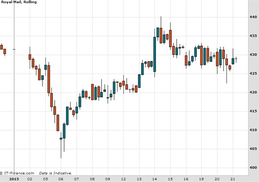 Royal Mail Chart