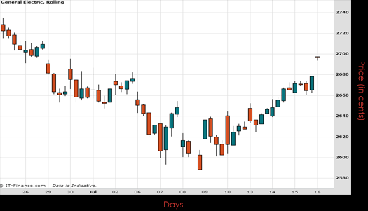 General Electric Chart July 2015