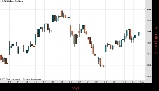 HSBC Holdings PLC Chart July 2015