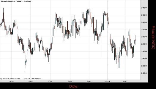 Norsk Hydro ASA Chart February 2016