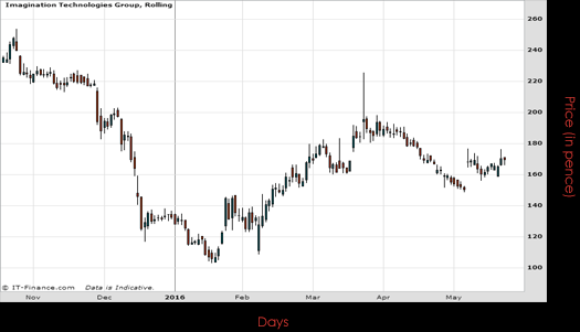 Imagination Technlogies Group PLC Chart May 2016 Spreadex Financial Spread Betting
