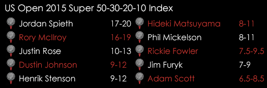 US Open 2015 Super Index June 18th