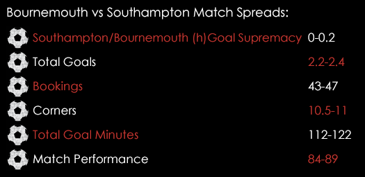 Bournemouth Southampton Premier League Match Spreads March 1st