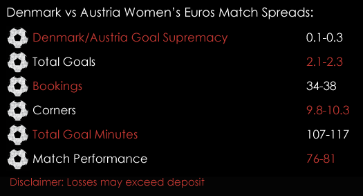 Denmark Austria Womens Euros 2017 Semi -final Match Spreads August 3rd Spreadex Sports Spread Betting
