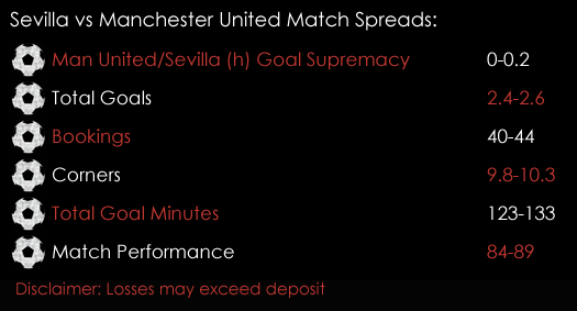 Sevilla Manchester United Champions League Match Spreads 21st February Spreadex Sports Spread Betting