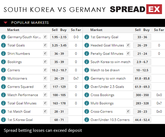 2018 Russia World Cup South Korea Germany Match Spreads 27th June 2018 Spreadex Sports Spread Betting