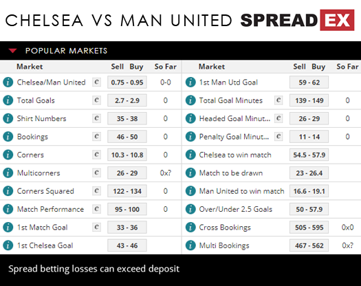 Sheffield Wednesday Middlesbrough Football Match Spreads 18th October 2018 Spreadex Sports Spread Betting